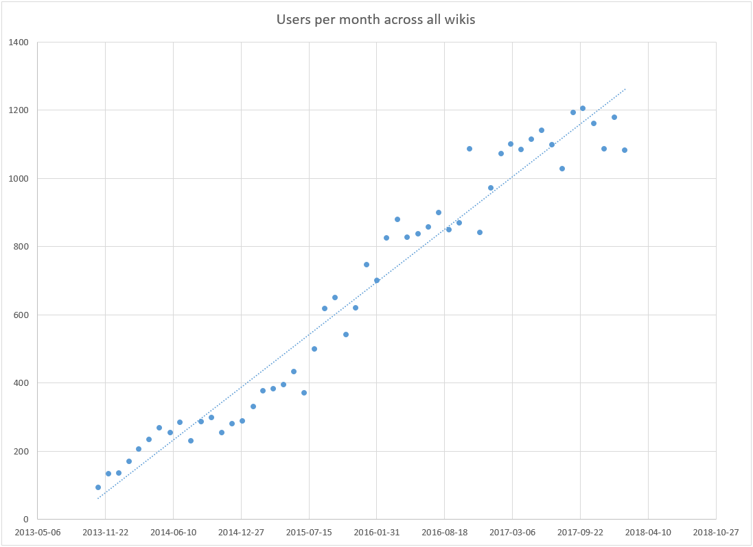 Users per month across all wikis