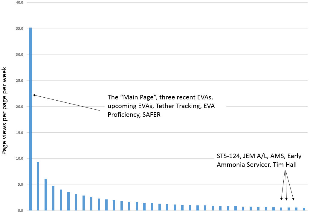 Page Views Chart