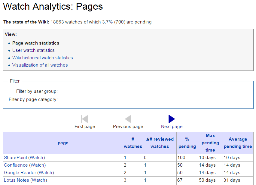 MediaWiki extension Watch Analytics